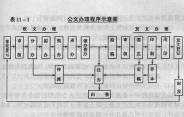 2016年自考公文寫作與處理考點：公文辦理程序示意圖